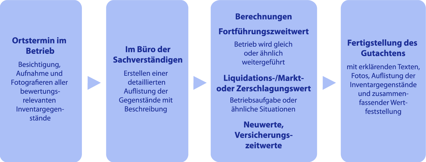 
        Ortstermin im Betrieb.
        Besichtigung, Aufnahme und Fotografieren aller bewertungsrelevanten Inventargegenstände.
        Im Büro der Sachverständigen.
        Erstellen einer detaillierten Auflistung der Gegenstände mit Beschreibung.
        Berechnung.
        Fortführungszweitwert.
        Betrieb wird gleich oder ähnlich weitergeführt.
        Liquidations-/Markt oder Zerschlagungswert.
        Betriebsaufgabe oder ähnliche Situationen.
        Neuwerte, Versicherungszeitwerte.
        Fertigstellung des Gutachtens mit erklärenden texten, Fotos, Auflistung der Inventargegenstände und zusammenfassender Wertfeststellung.
        